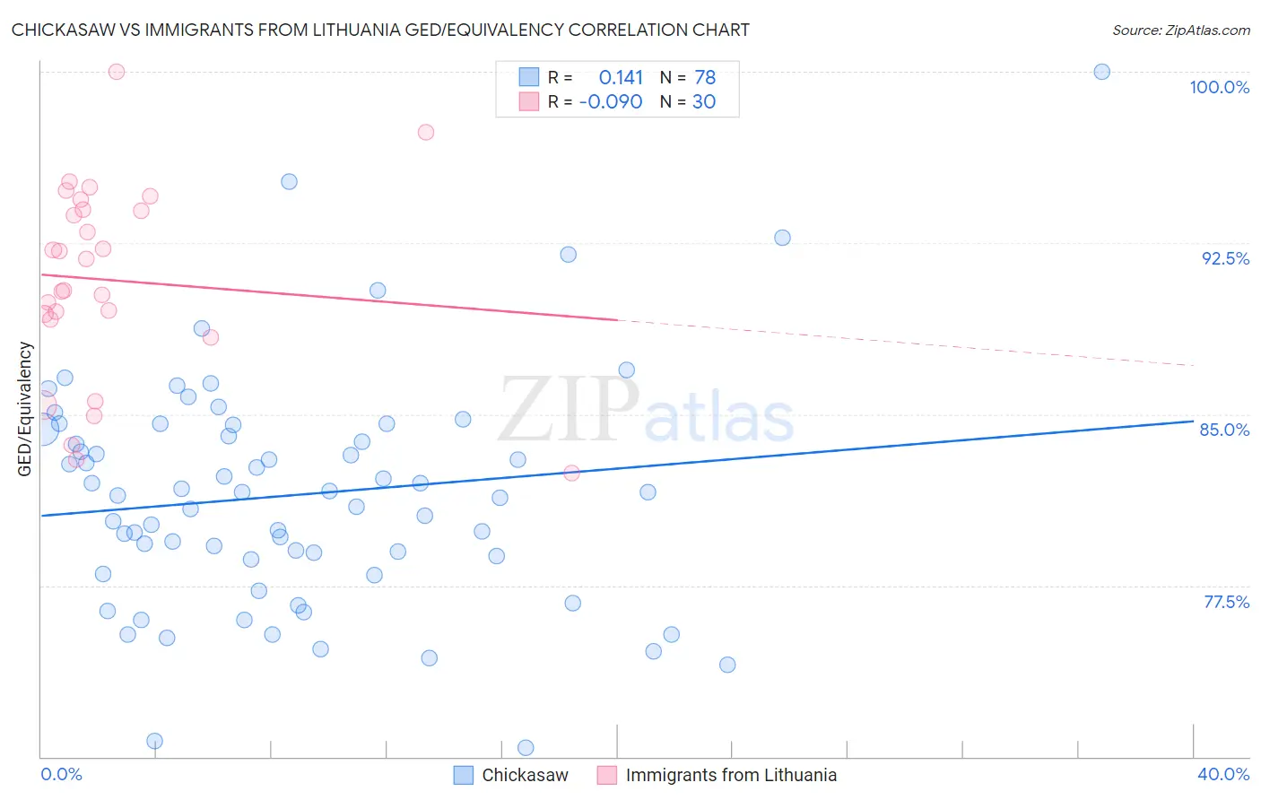 Chickasaw vs Immigrants from Lithuania GED/Equivalency