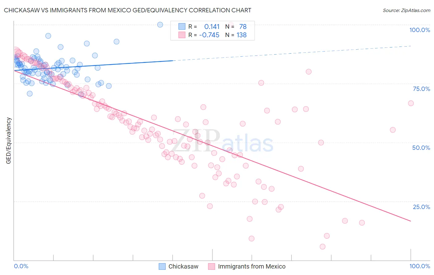 Chickasaw vs Immigrants from Mexico GED/Equivalency