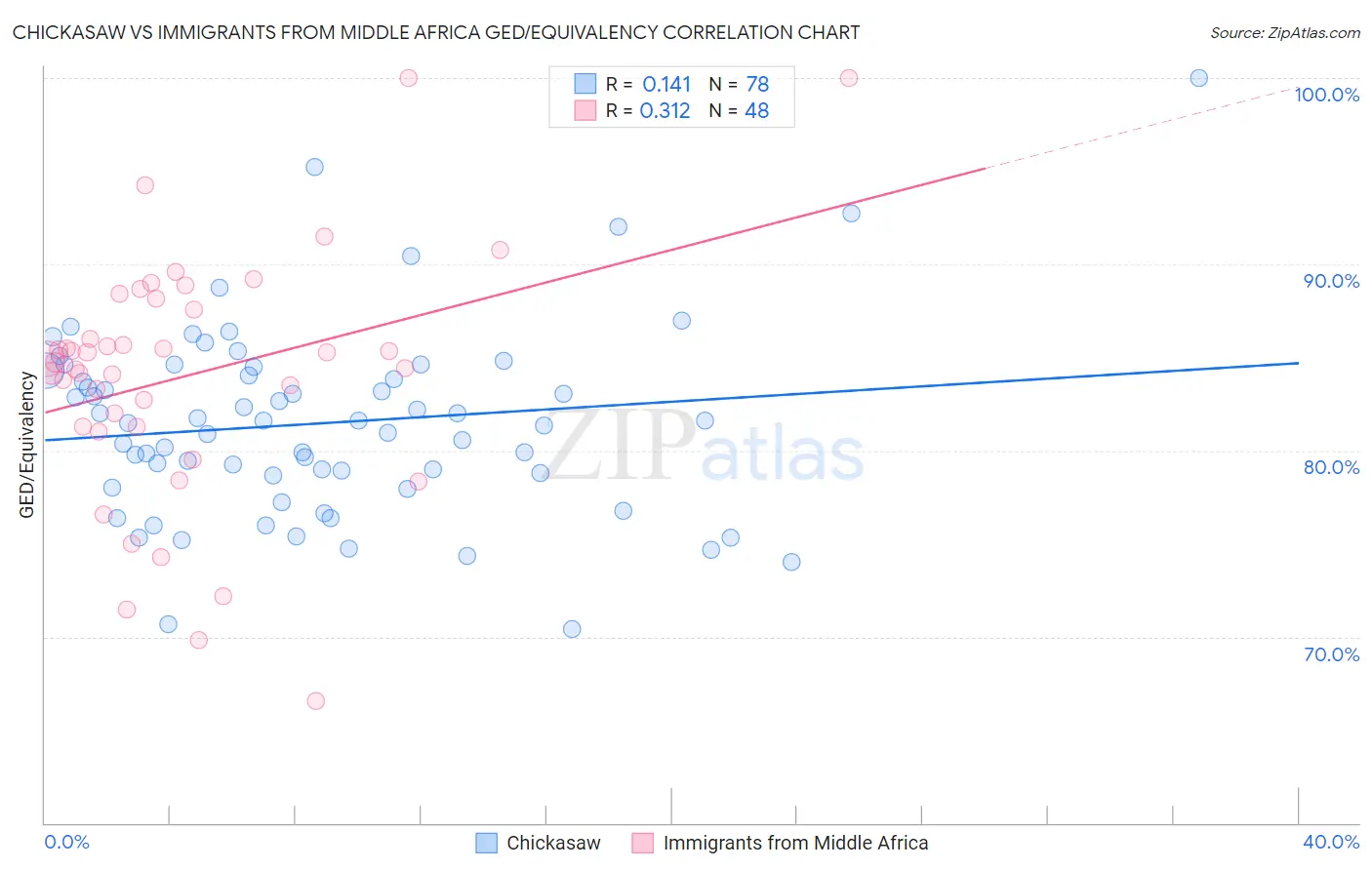 Chickasaw vs Immigrants from Middle Africa GED/Equivalency