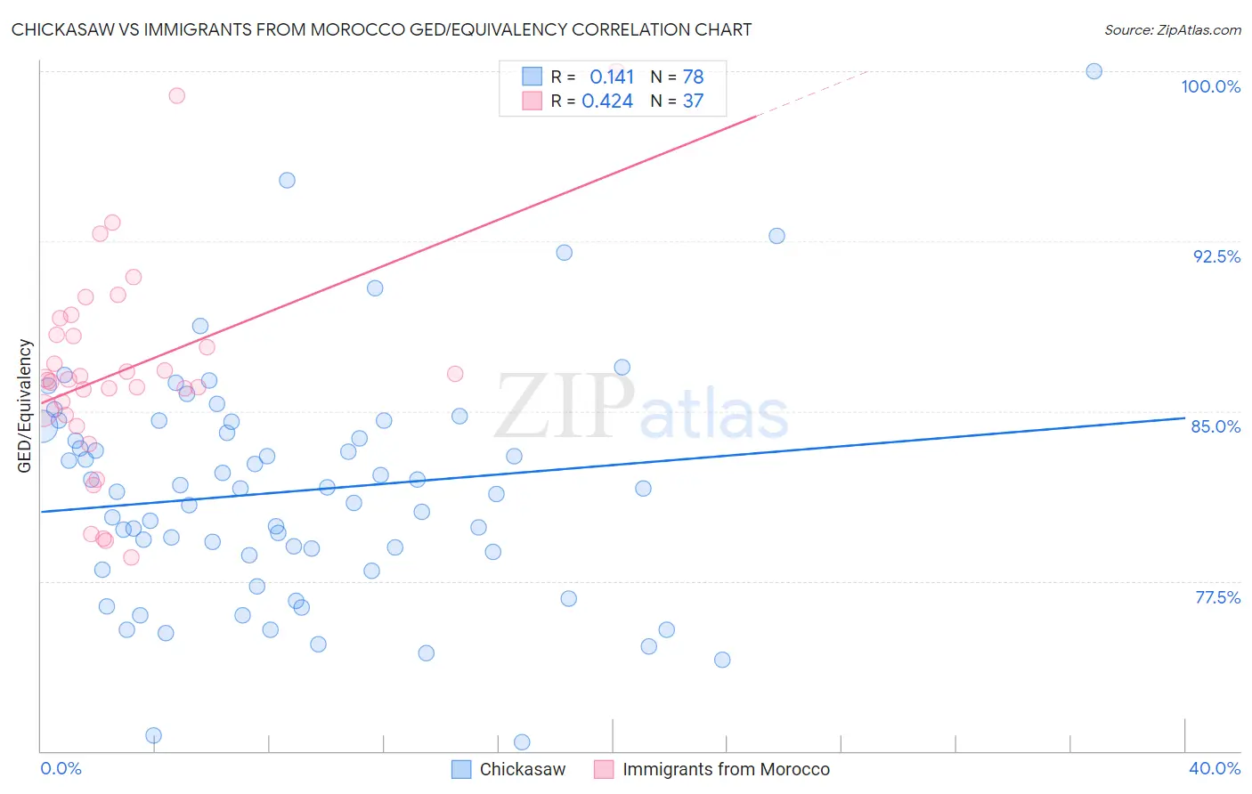 Chickasaw vs Immigrants from Morocco GED/Equivalency