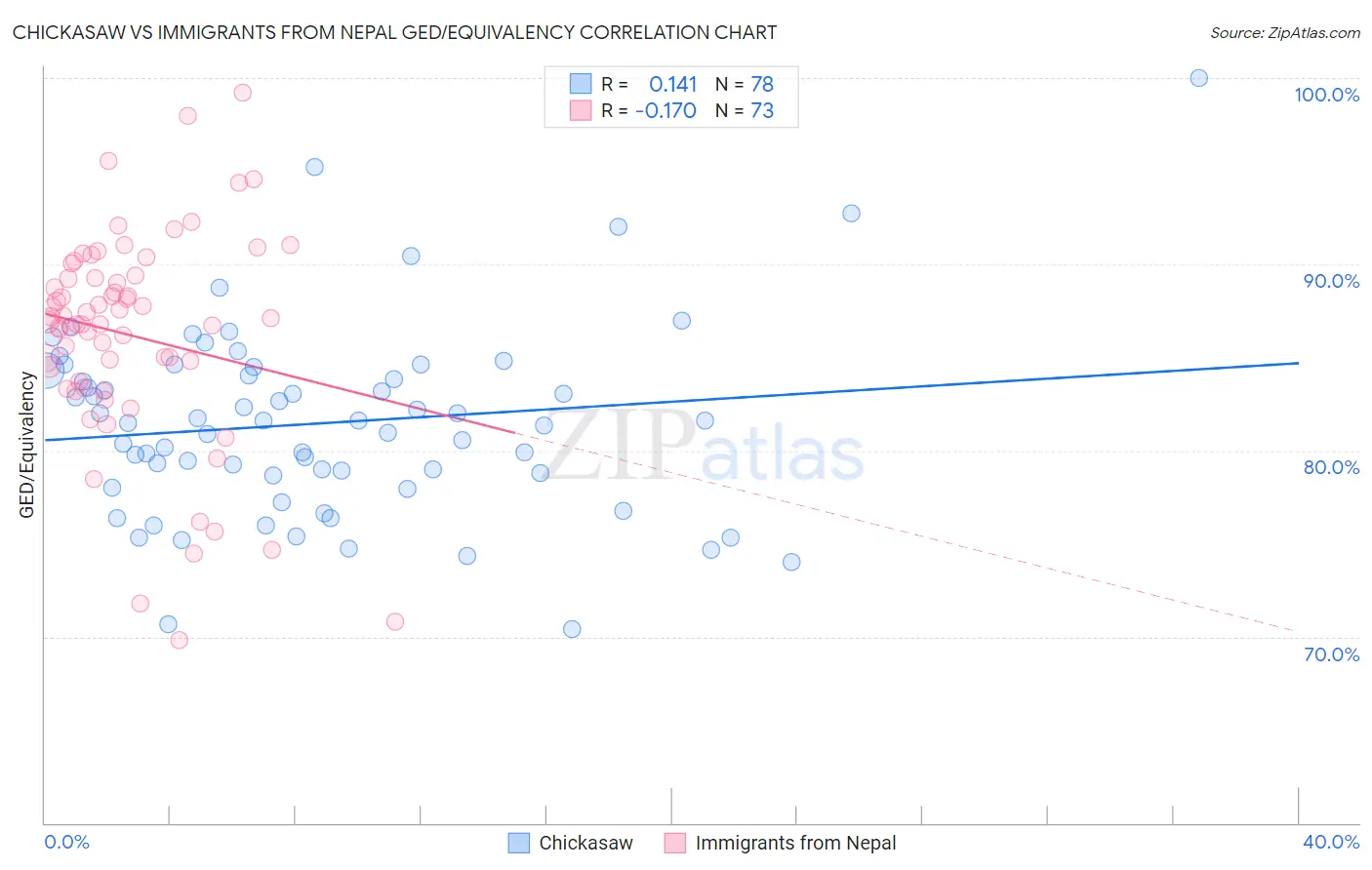 Chickasaw vs Immigrants from Nepal GED/Equivalency