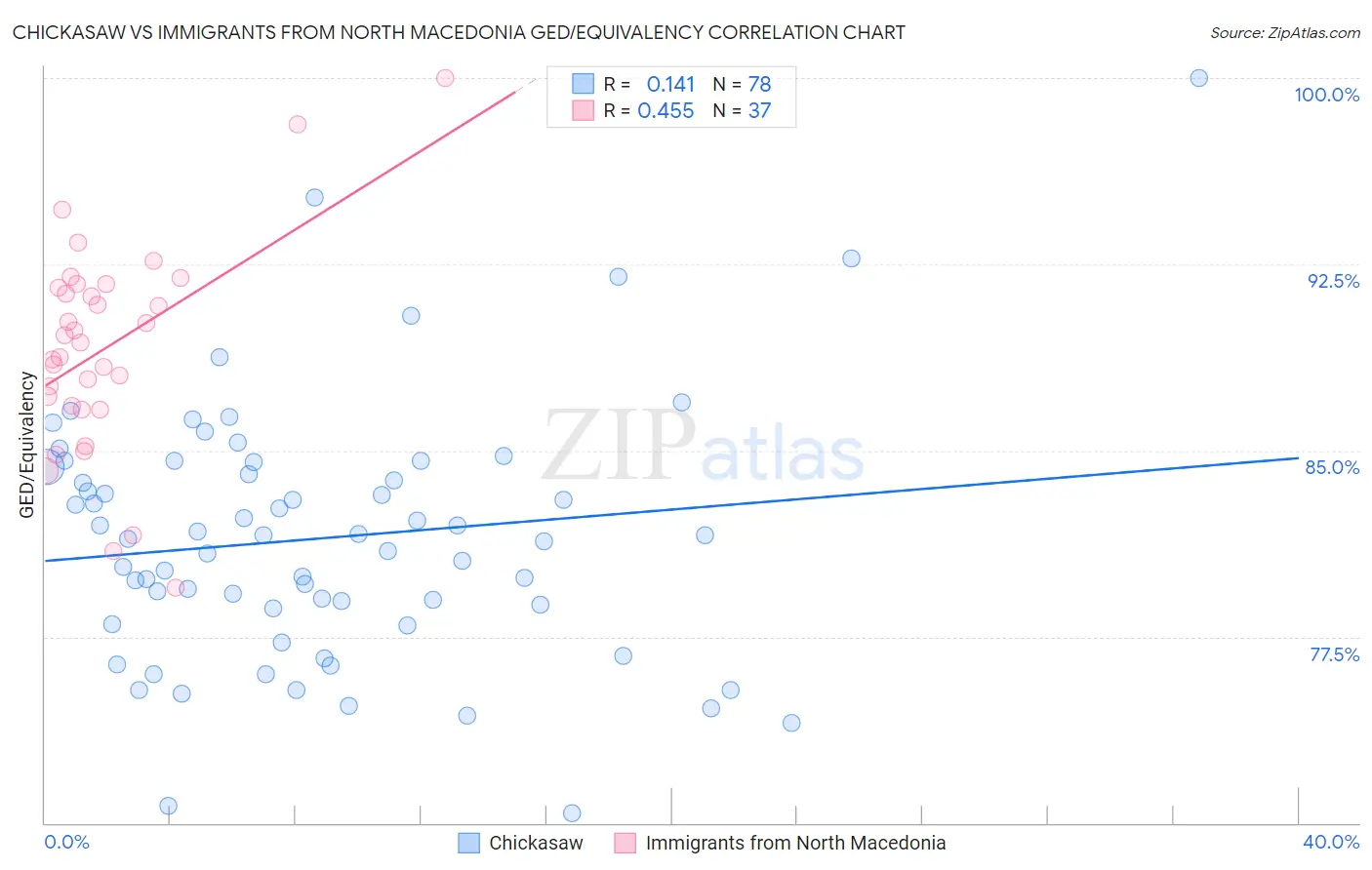 Chickasaw vs Immigrants from North Macedonia GED/Equivalency