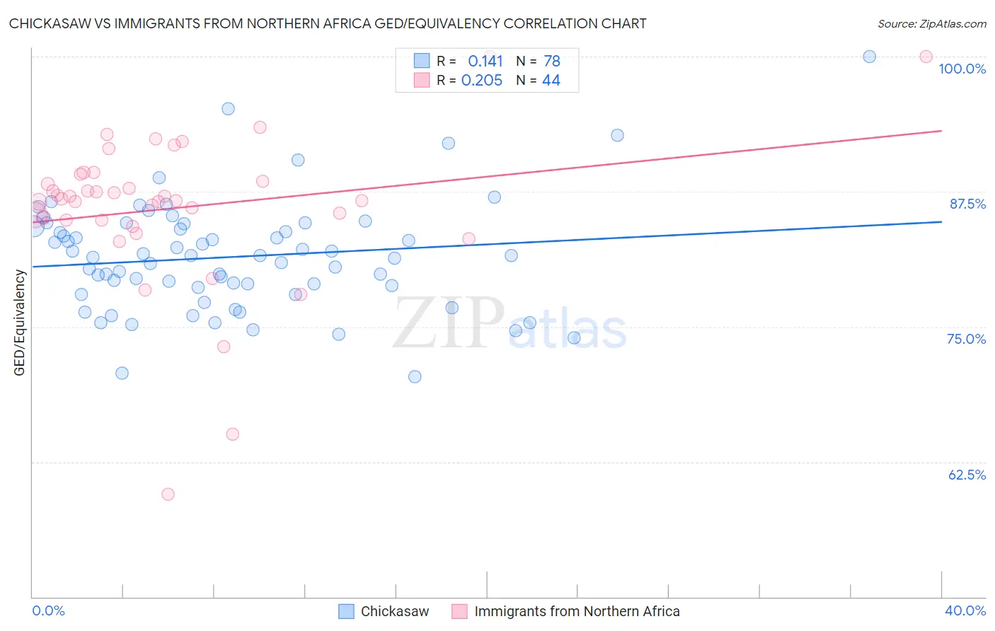 Chickasaw vs Immigrants from Northern Africa GED/Equivalency