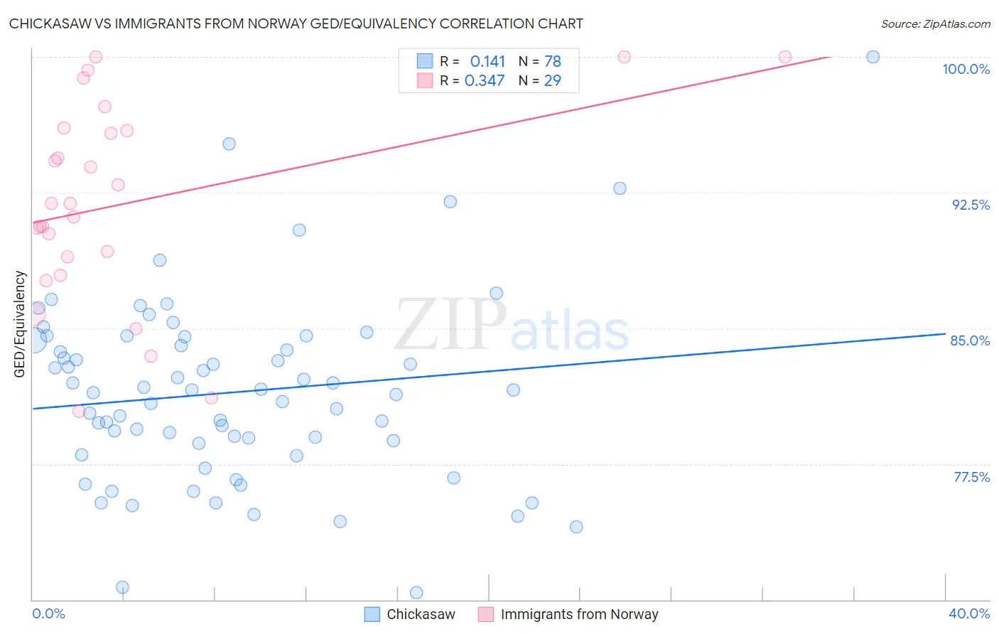 Chickasaw vs Immigrants from Norway GED/Equivalency