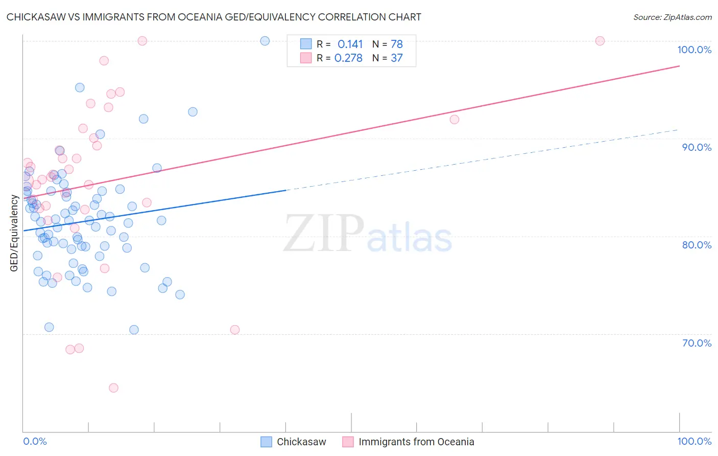 Chickasaw vs Immigrants from Oceania GED/Equivalency