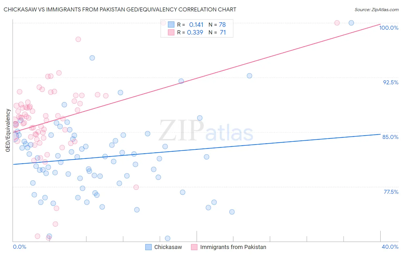 Chickasaw vs Immigrants from Pakistan GED/Equivalency