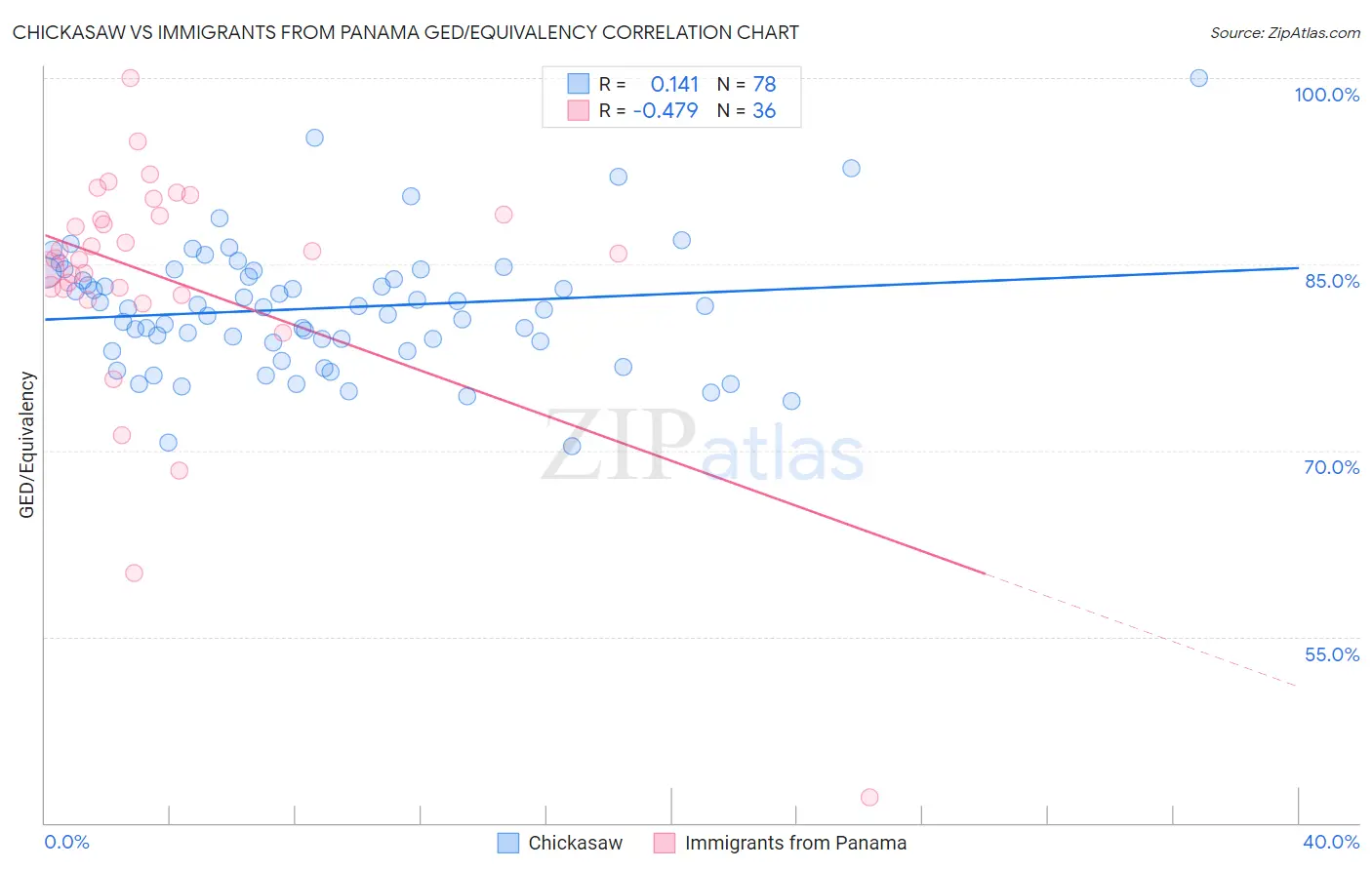 Chickasaw vs Immigrants from Panama GED/Equivalency