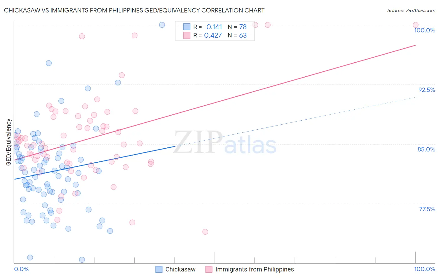 Chickasaw vs Immigrants from Philippines GED/Equivalency