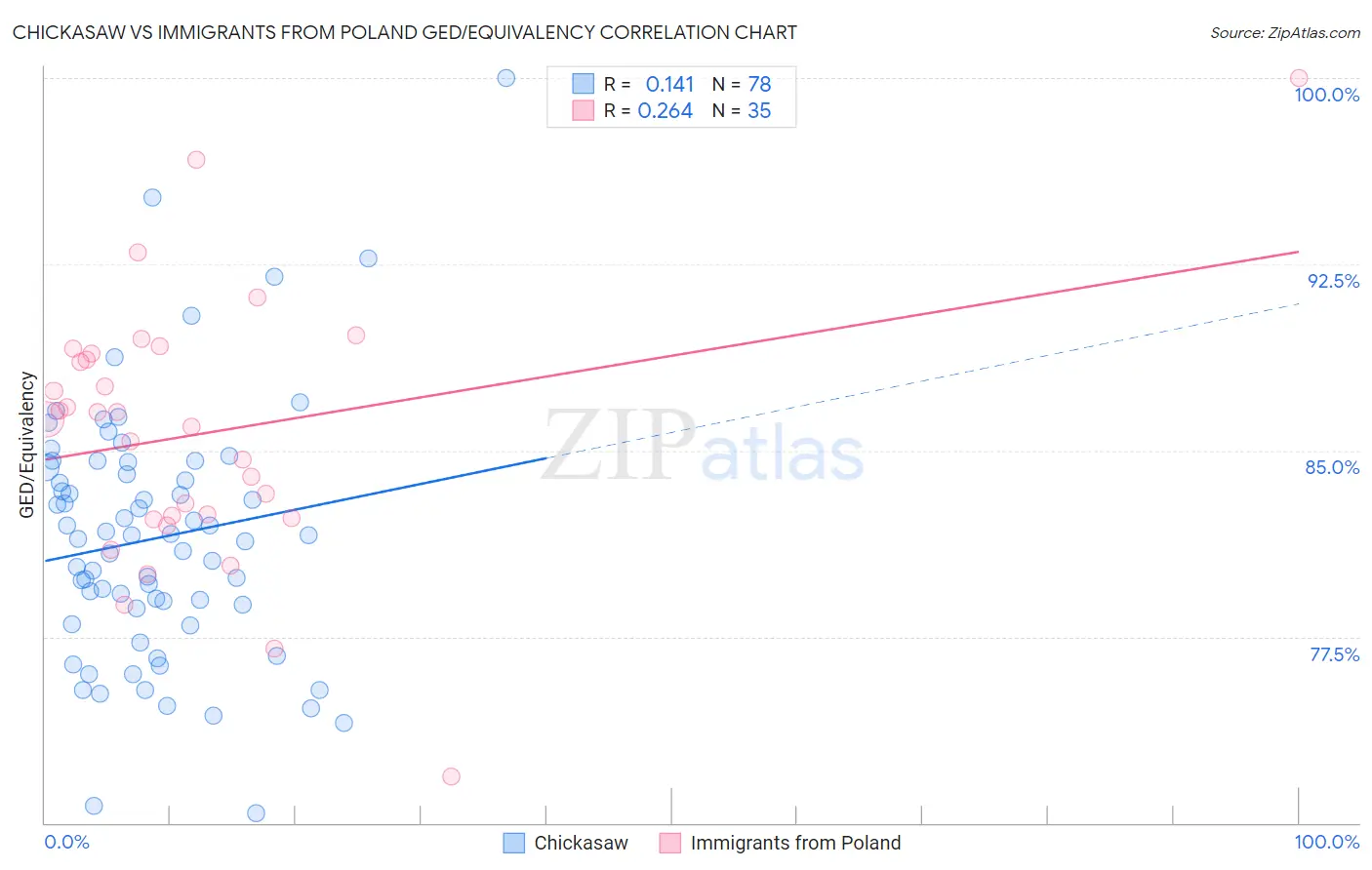 Chickasaw vs Immigrants from Poland GED/Equivalency