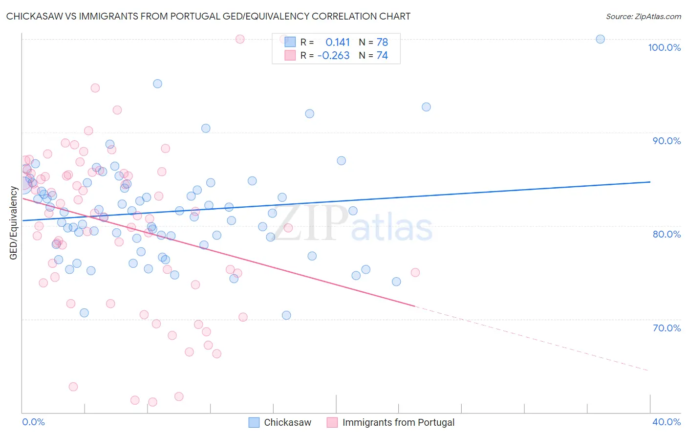 Chickasaw vs Immigrants from Portugal GED/Equivalency