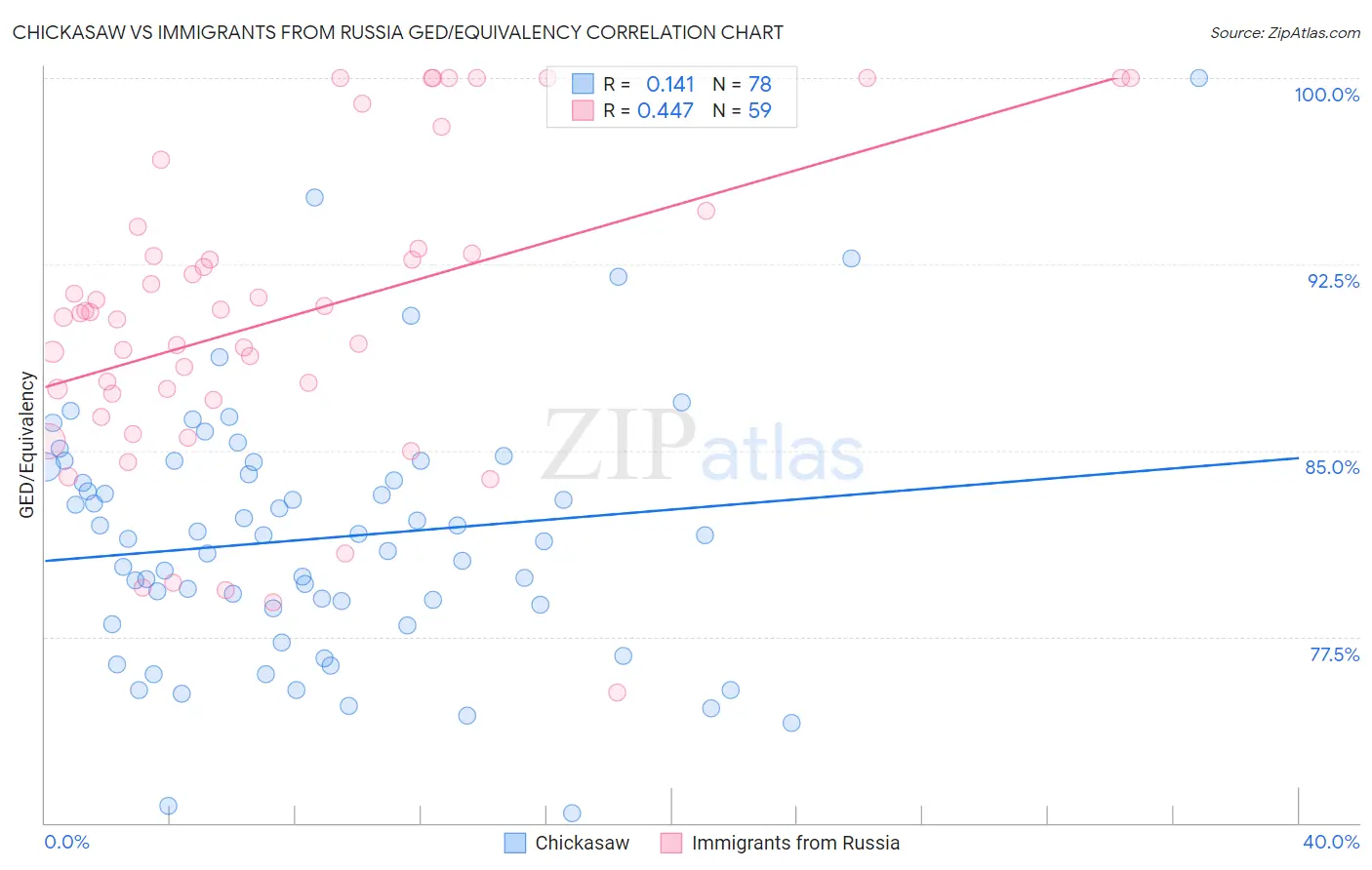 Chickasaw vs Immigrants from Russia GED/Equivalency