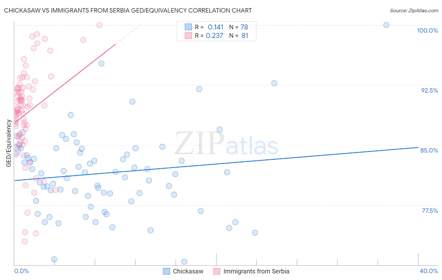 Chickasaw vs Immigrants from Serbia GED/Equivalency