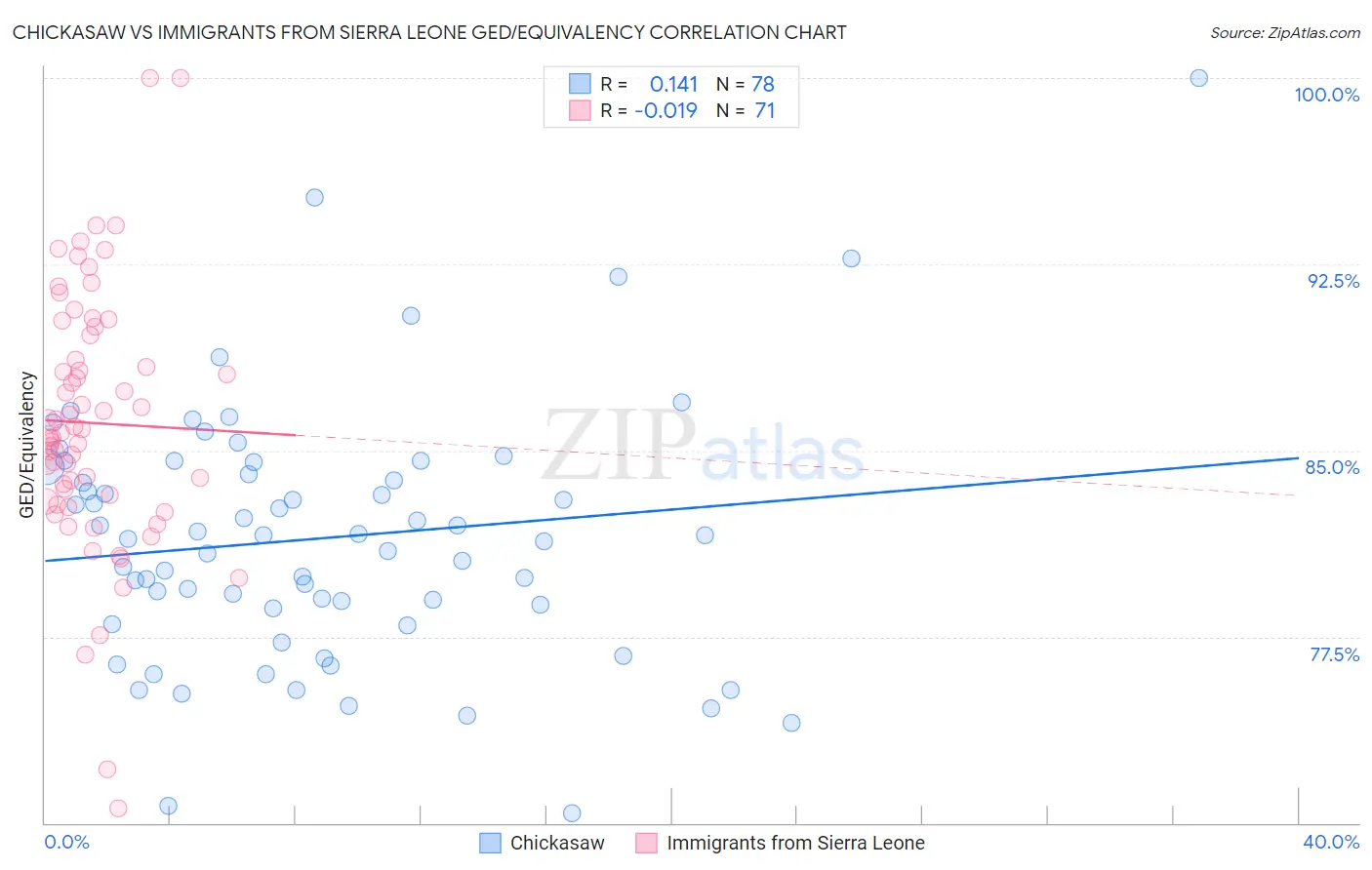 Chickasaw vs Immigrants from Sierra Leone GED/Equivalency