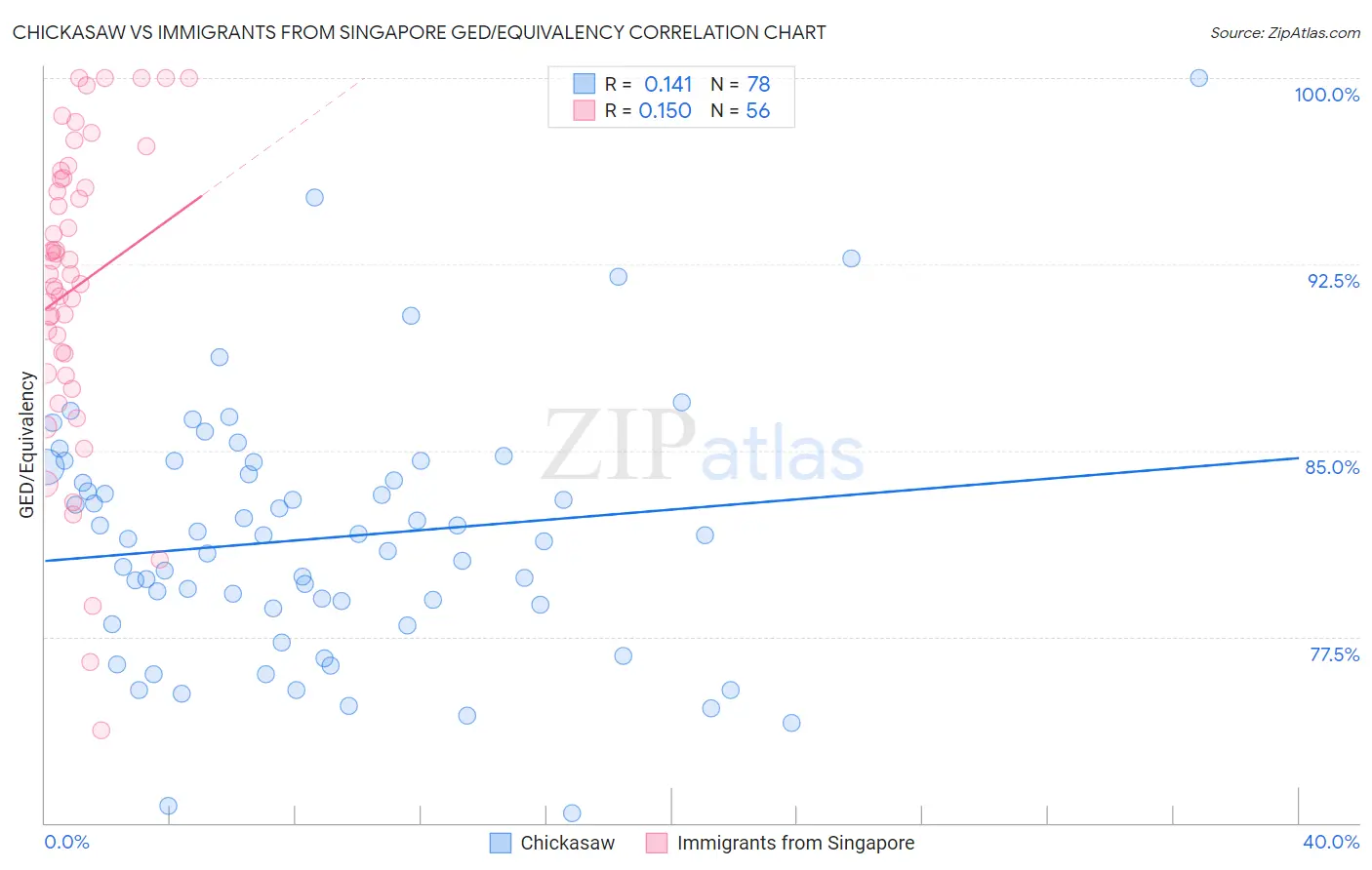 Chickasaw vs Immigrants from Singapore GED/Equivalency