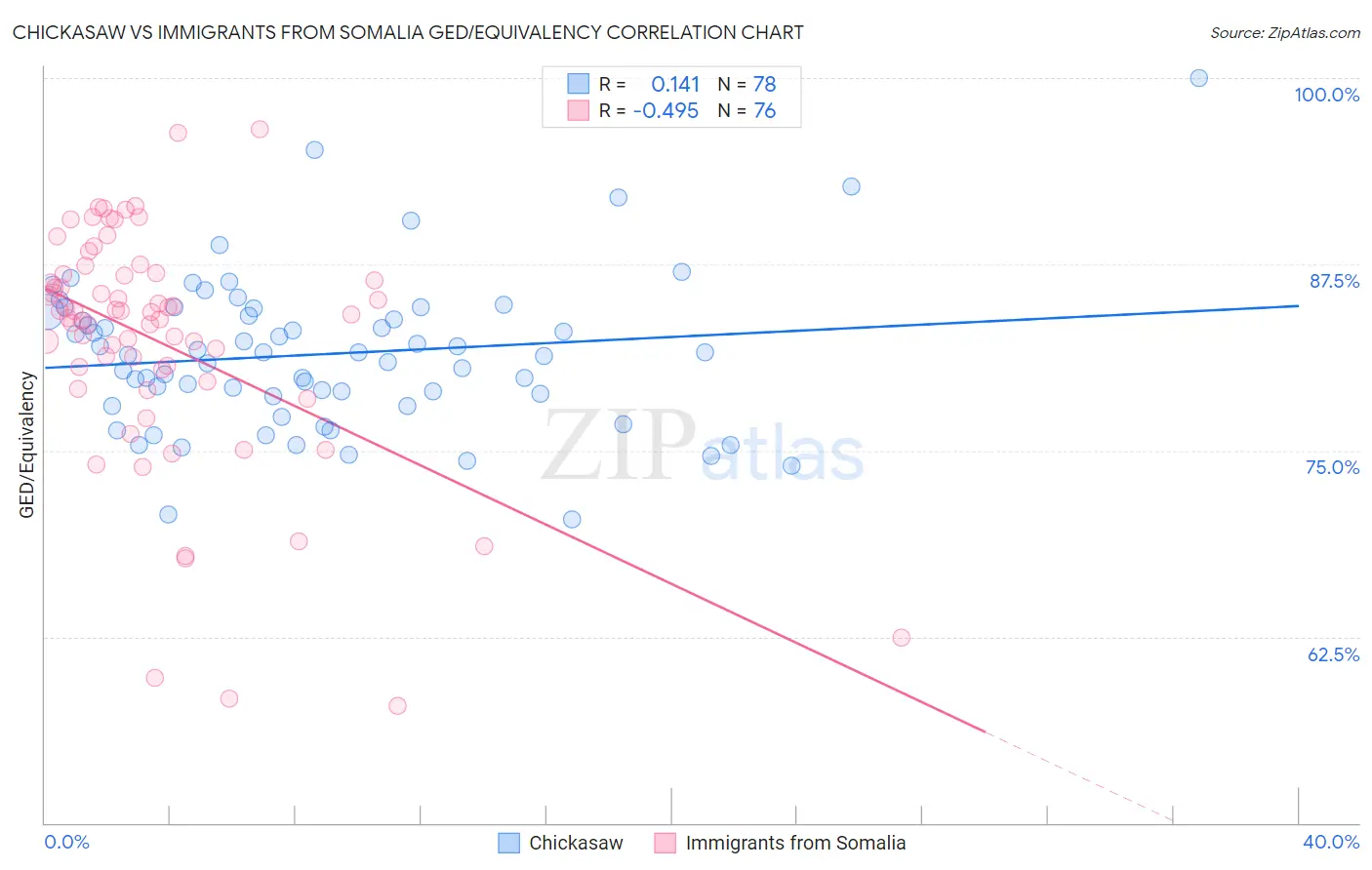 Chickasaw vs Immigrants from Somalia GED/Equivalency