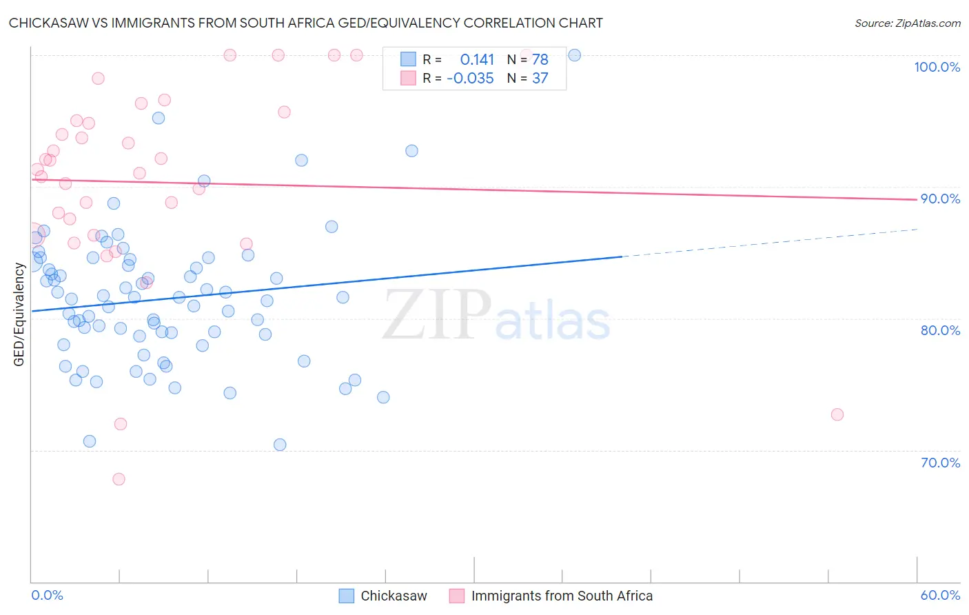 Chickasaw vs Immigrants from South Africa GED/Equivalency