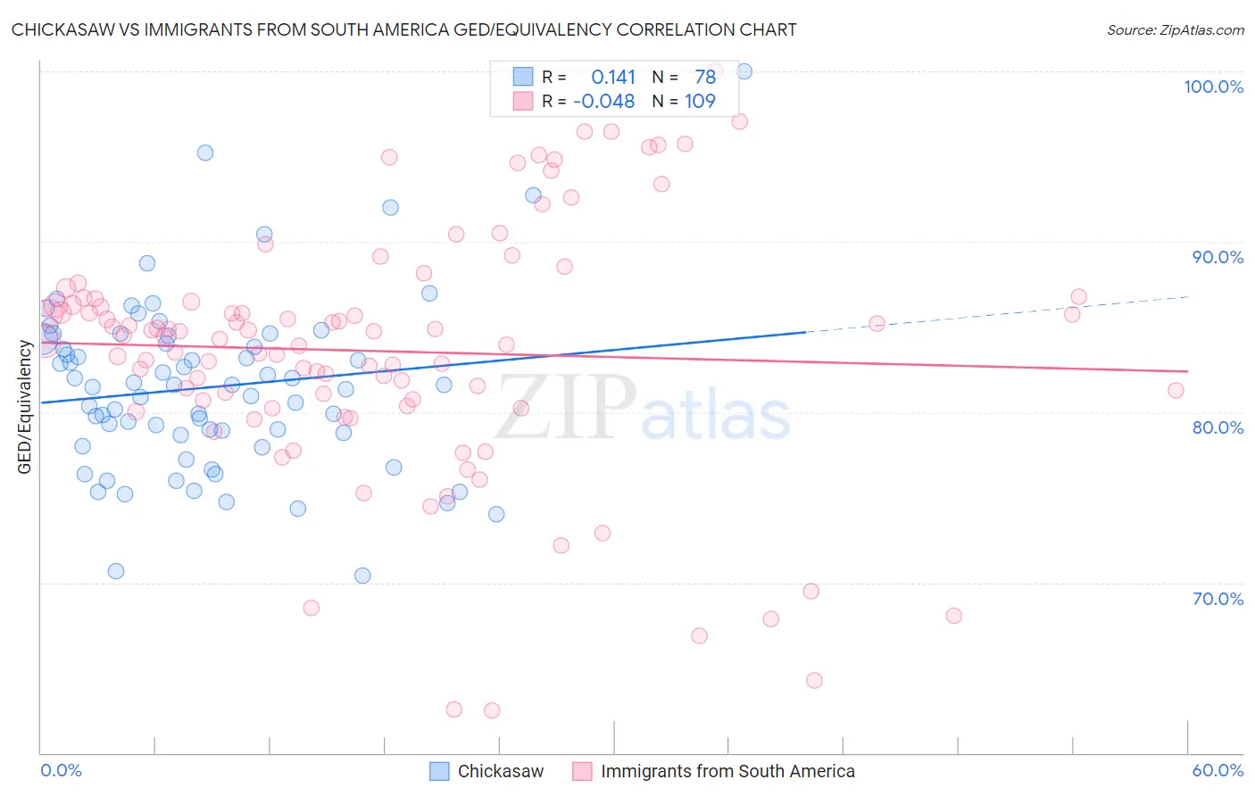 Chickasaw vs Immigrants from South America GED/Equivalency