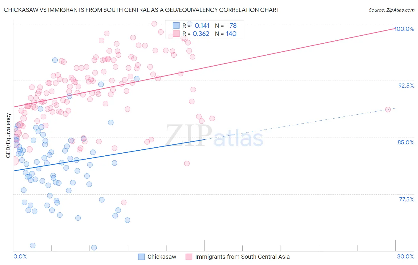 Chickasaw vs Immigrants from South Central Asia GED/Equivalency