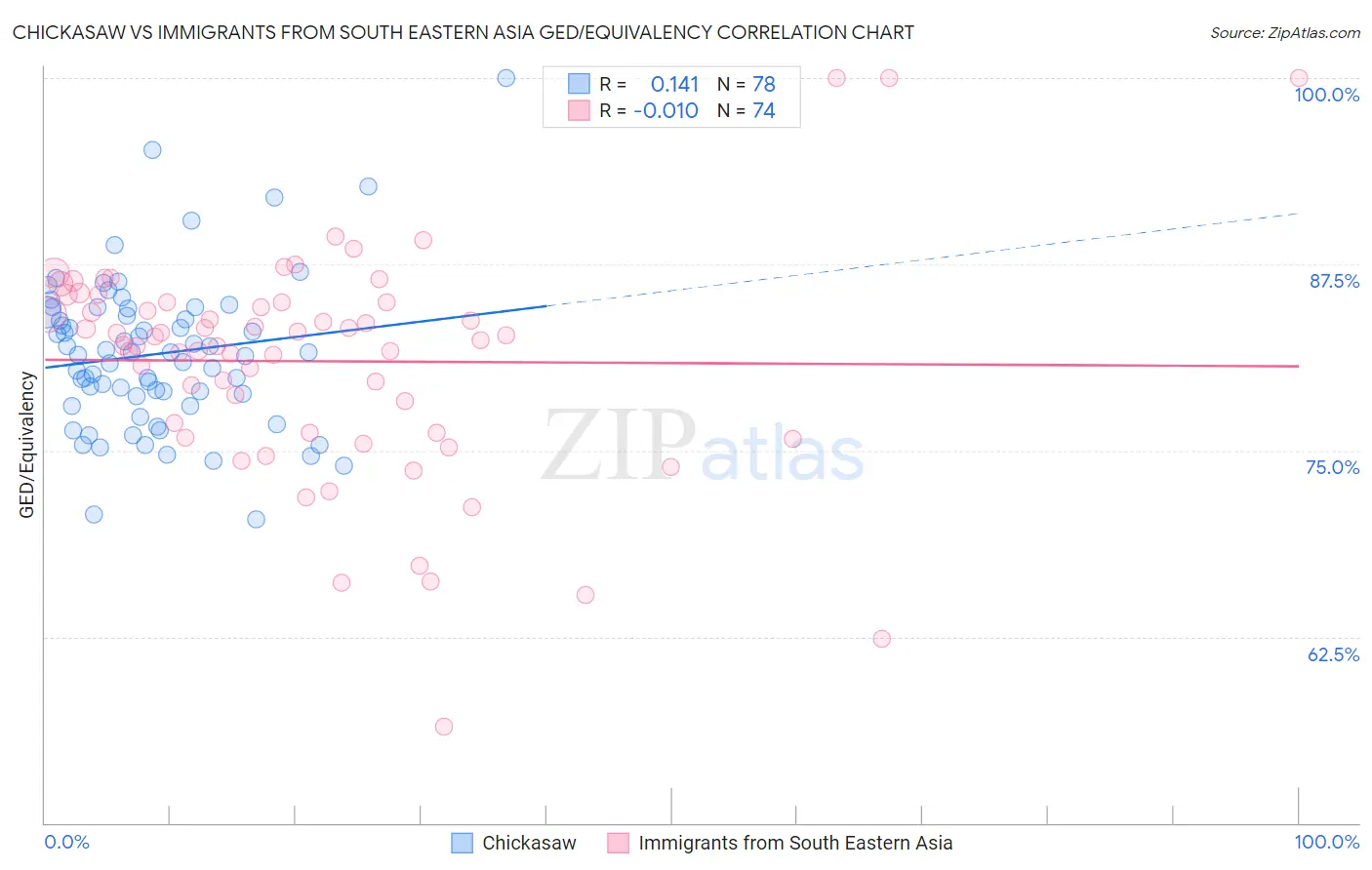 Chickasaw vs Immigrants from South Eastern Asia GED/Equivalency