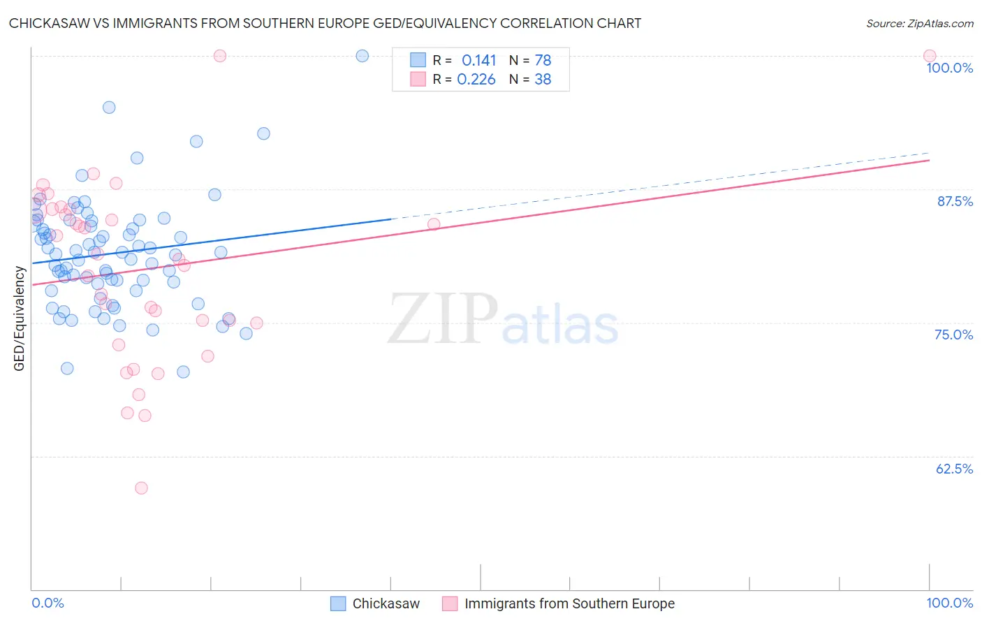 Chickasaw vs Immigrants from Southern Europe GED/Equivalency