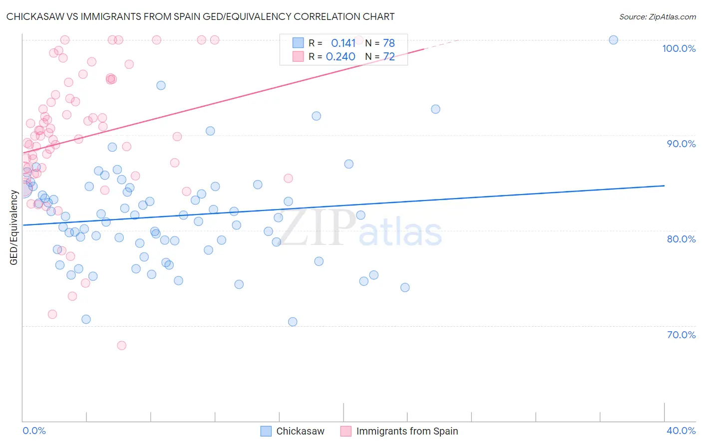 Chickasaw vs Immigrants from Spain GED/Equivalency