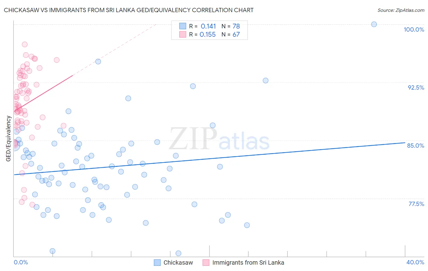 Chickasaw vs Immigrants from Sri Lanka GED/Equivalency