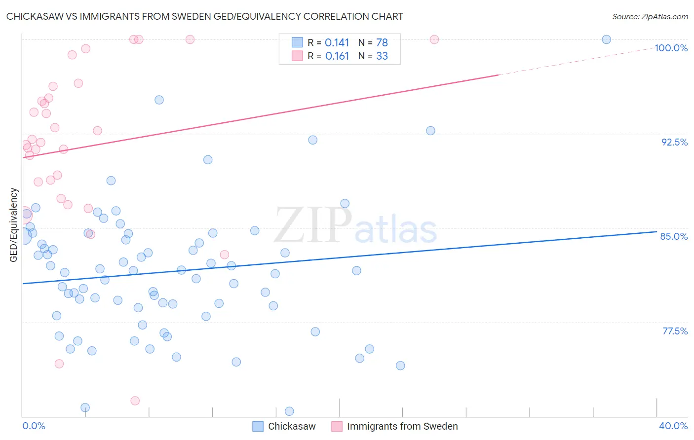 Chickasaw vs Immigrants from Sweden GED/Equivalency