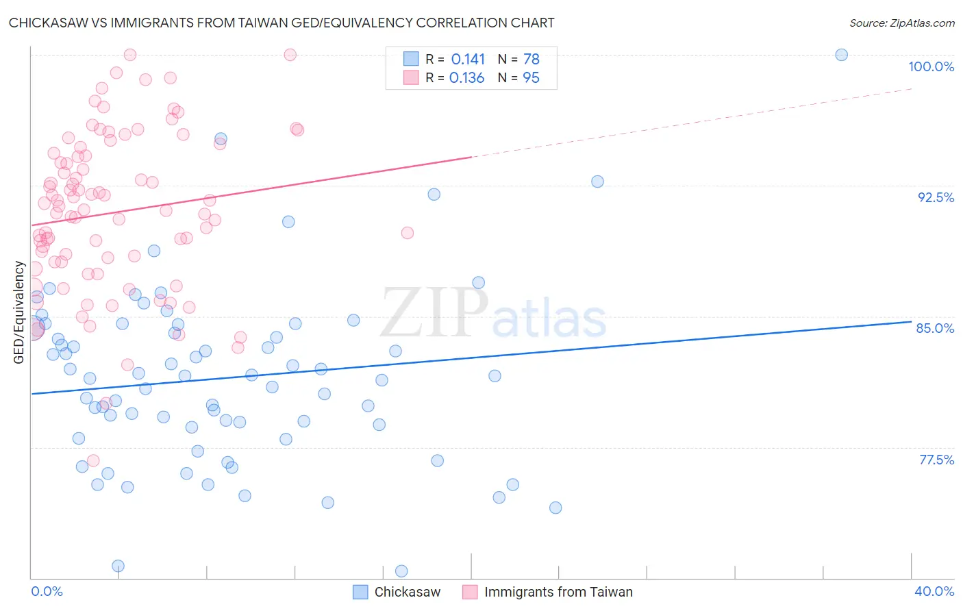 Chickasaw vs Immigrants from Taiwan GED/Equivalency