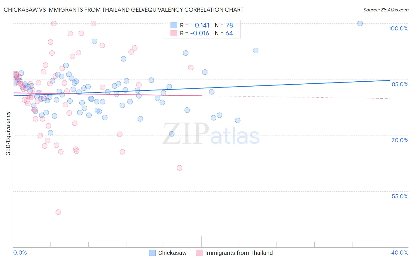 Chickasaw vs Immigrants from Thailand GED/Equivalency