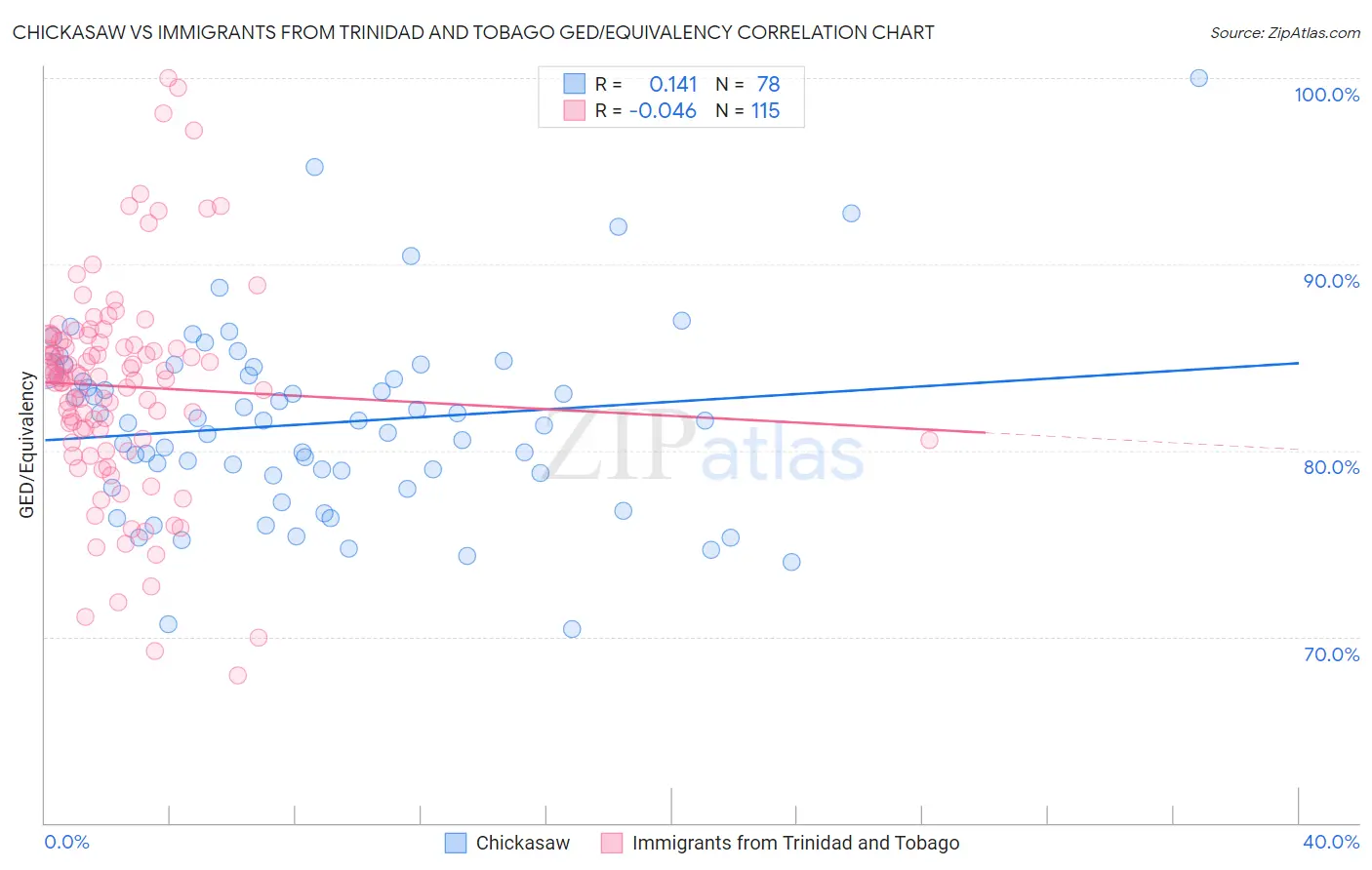 Chickasaw vs Immigrants from Trinidad and Tobago GED/Equivalency