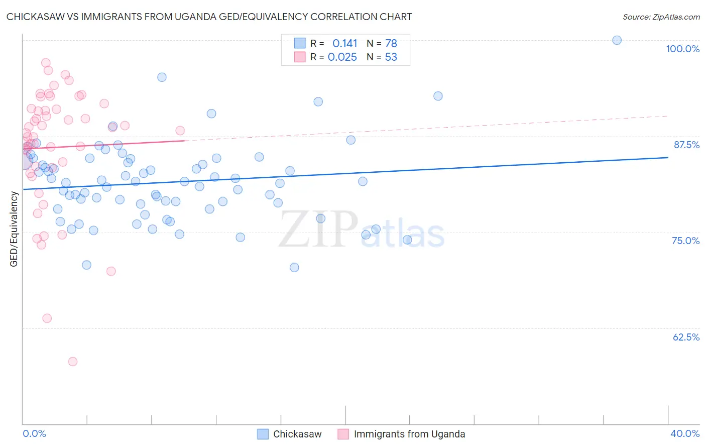 Chickasaw vs Immigrants from Uganda GED/Equivalency