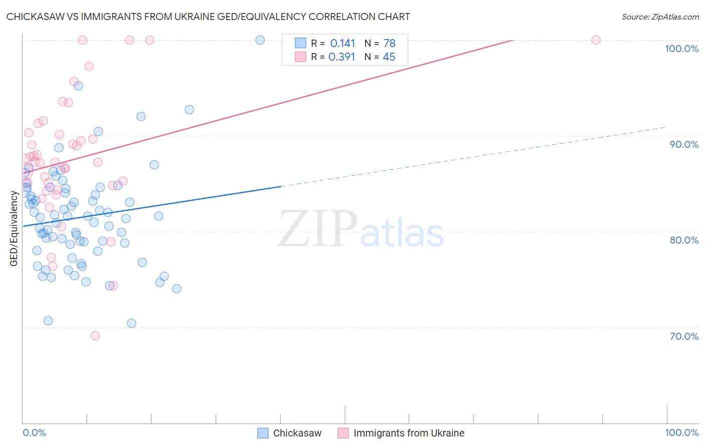 Chickasaw vs Immigrants from Ukraine GED/Equivalency