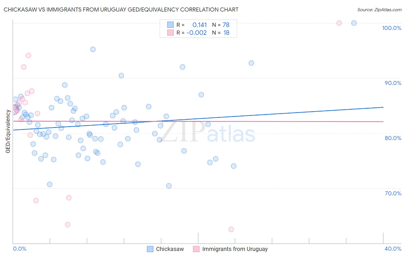 Chickasaw vs Immigrants from Uruguay GED/Equivalency