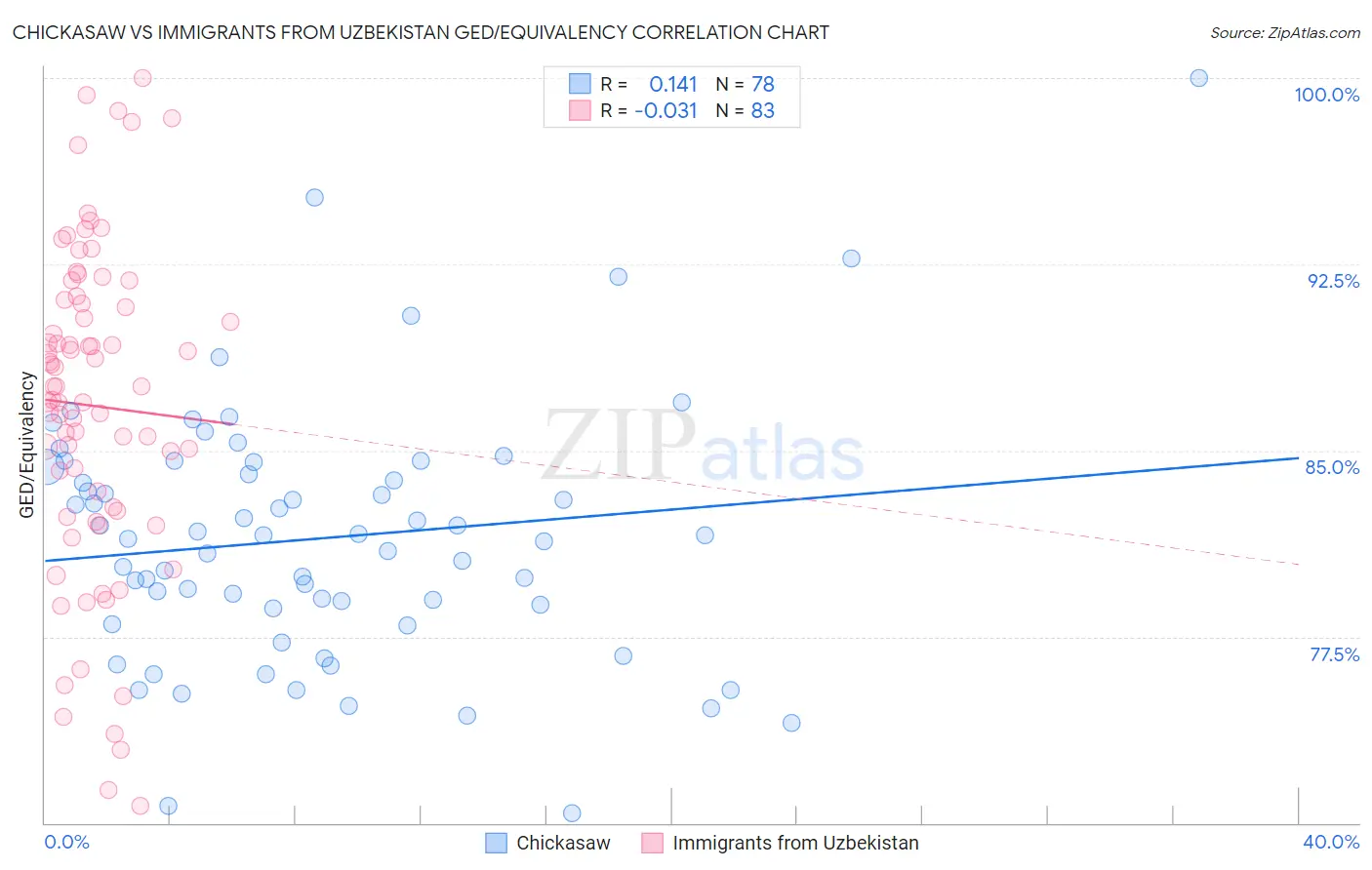 Chickasaw vs Immigrants from Uzbekistan GED/Equivalency