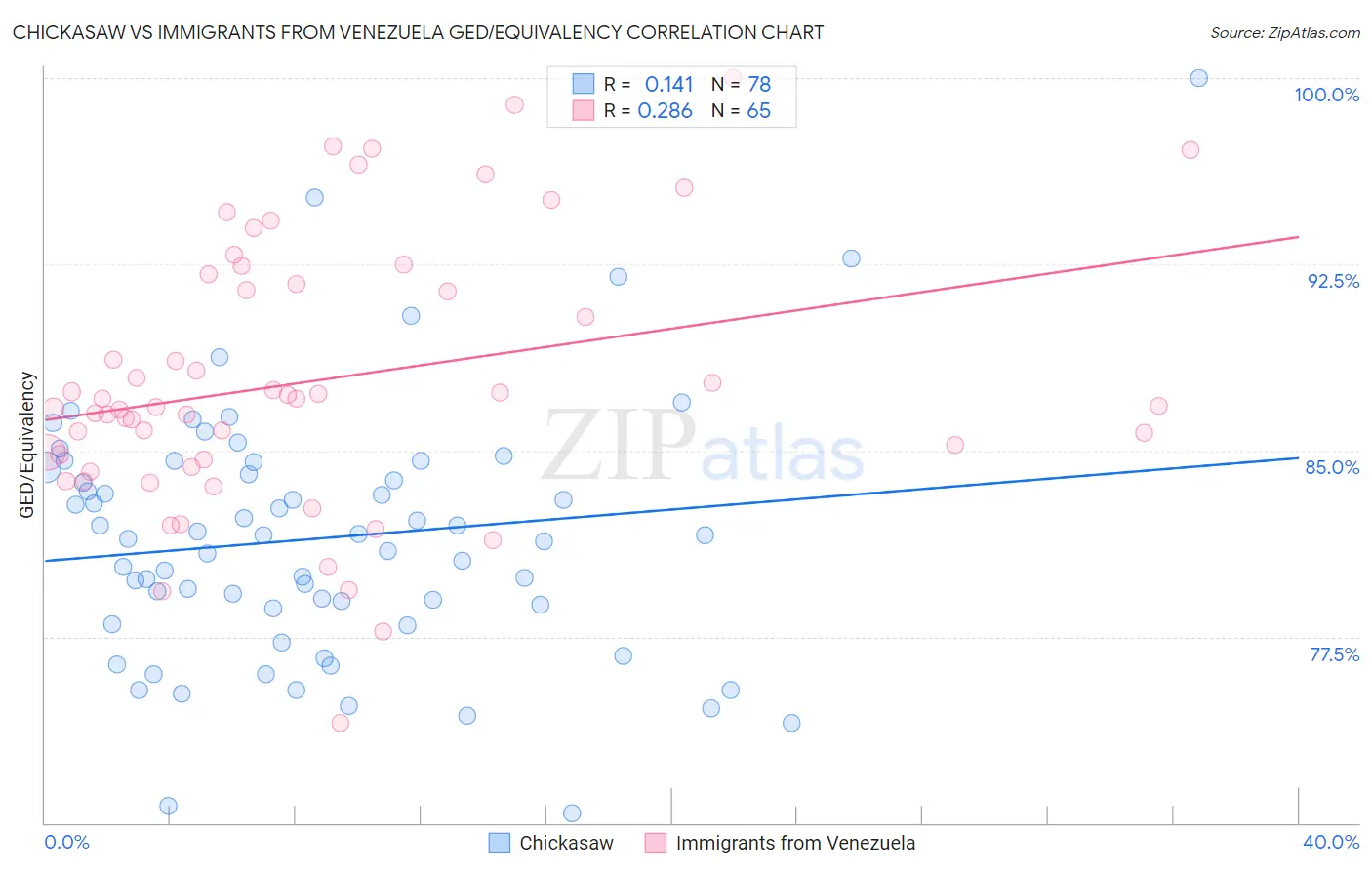 Chickasaw vs Immigrants from Venezuela GED/Equivalency