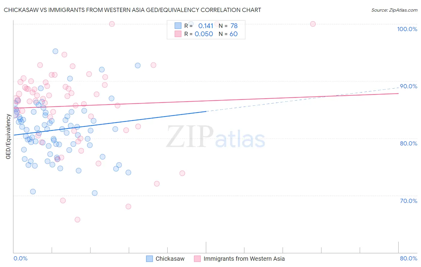 Chickasaw vs Immigrants from Western Asia GED/Equivalency