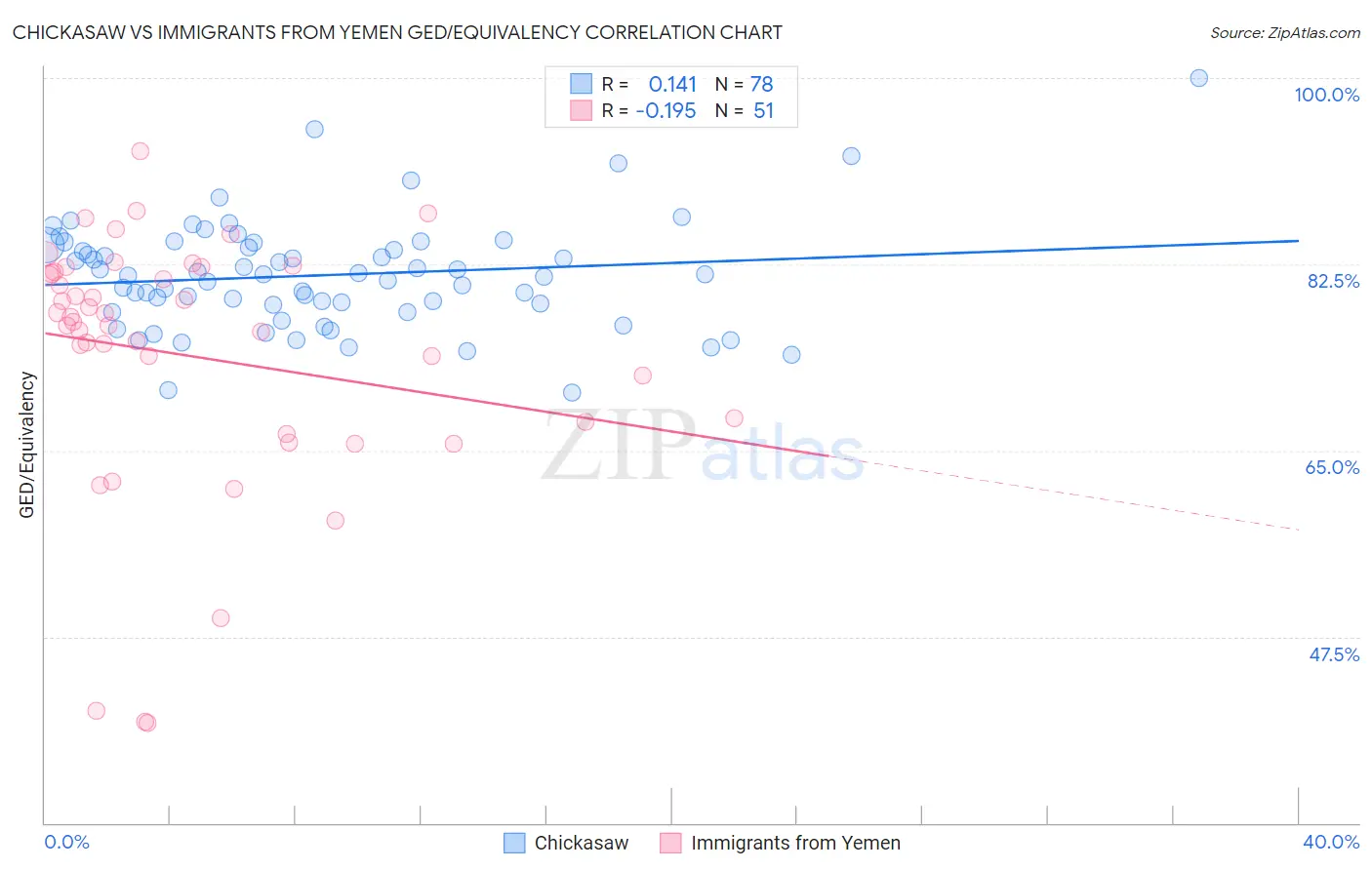 Chickasaw vs Immigrants from Yemen GED/Equivalency