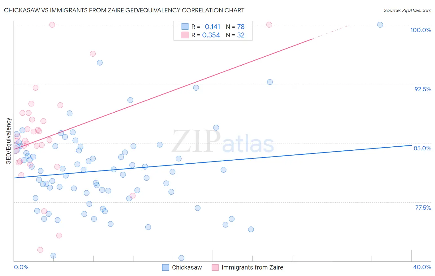 Chickasaw vs Immigrants from Zaire GED/Equivalency