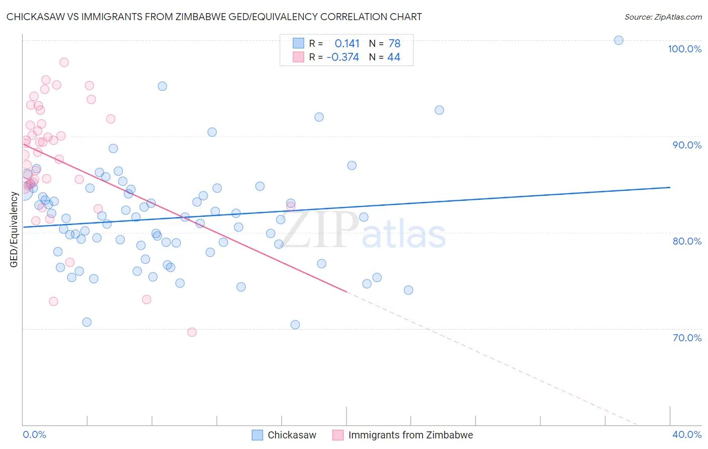 Chickasaw vs Immigrants from Zimbabwe GED/Equivalency