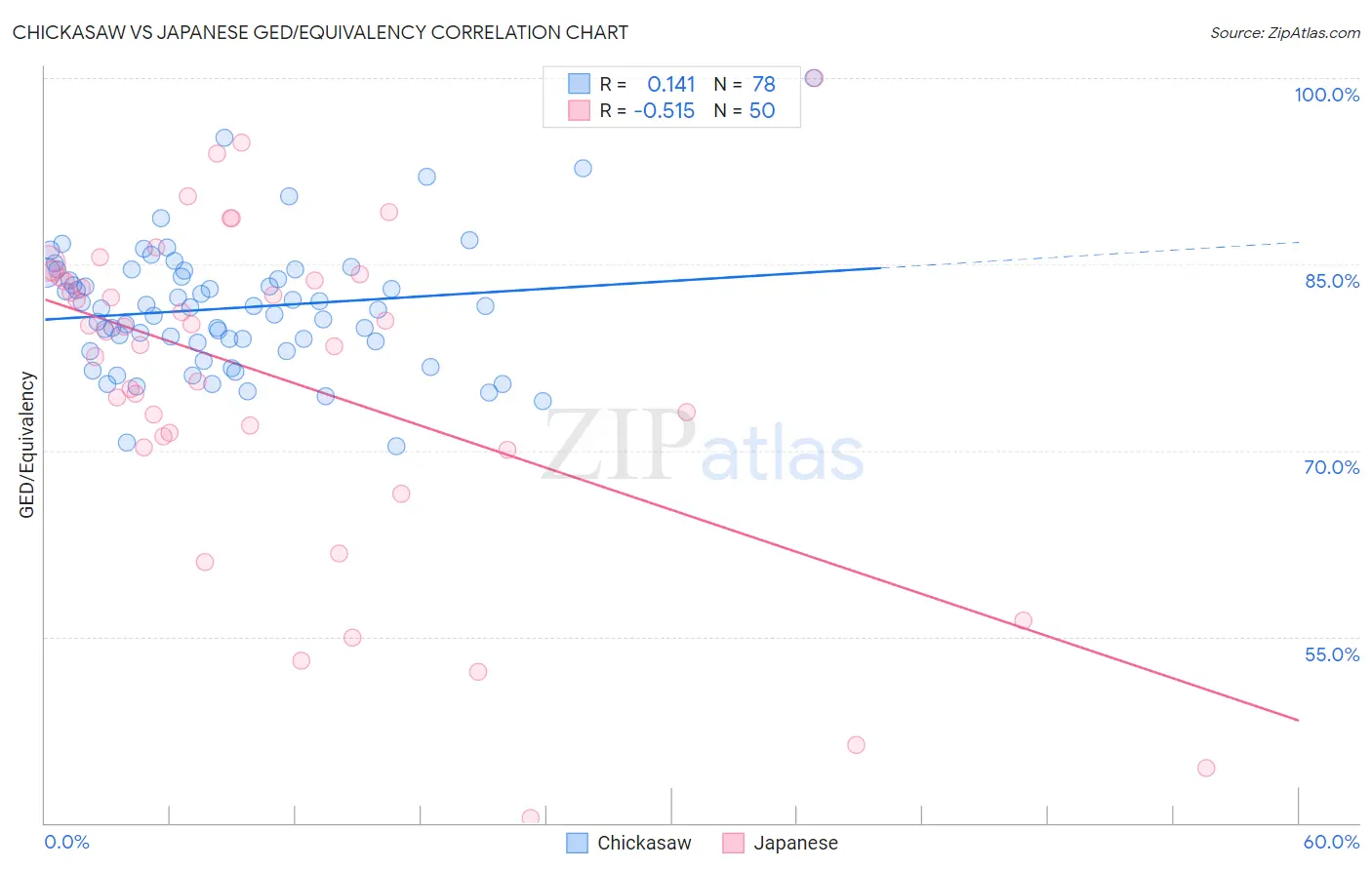 Chickasaw vs Japanese GED/Equivalency