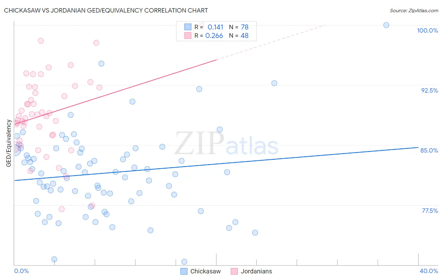 Chickasaw vs Jordanian GED/Equivalency