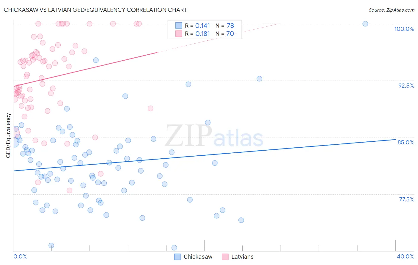 Chickasaw vs Latvian GED/Equivalency