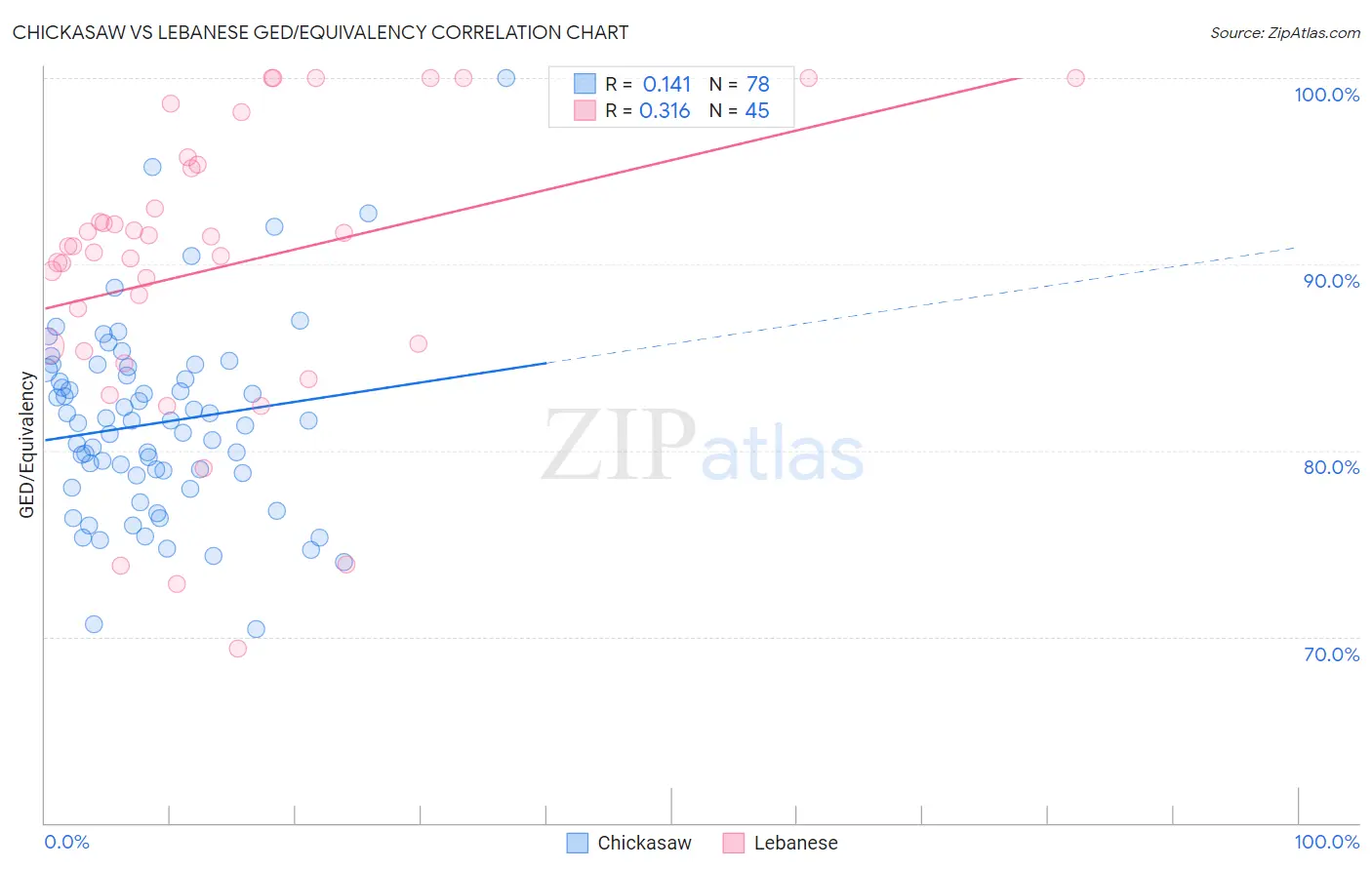 Chickasaw vs Lebanese GED/Equivalency