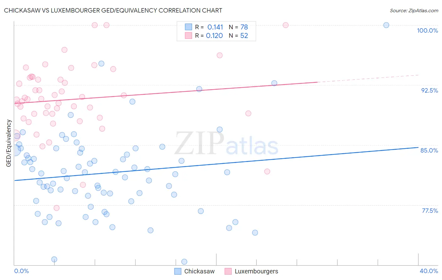 Chickasaw vs Luxembourger GED/Equivalency