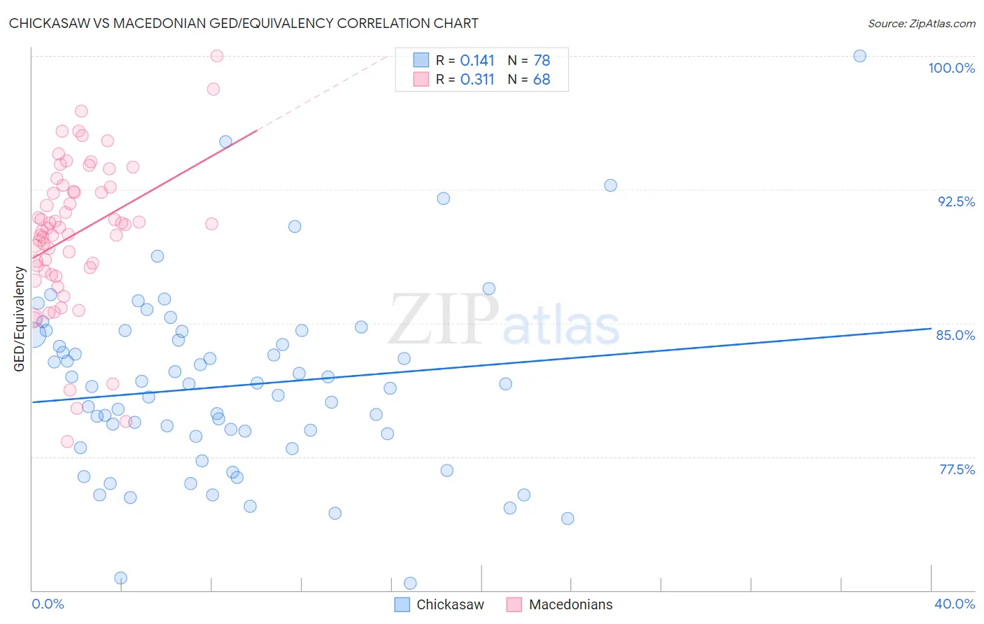 Chickasaw vs Macedonian GED/Equivalency