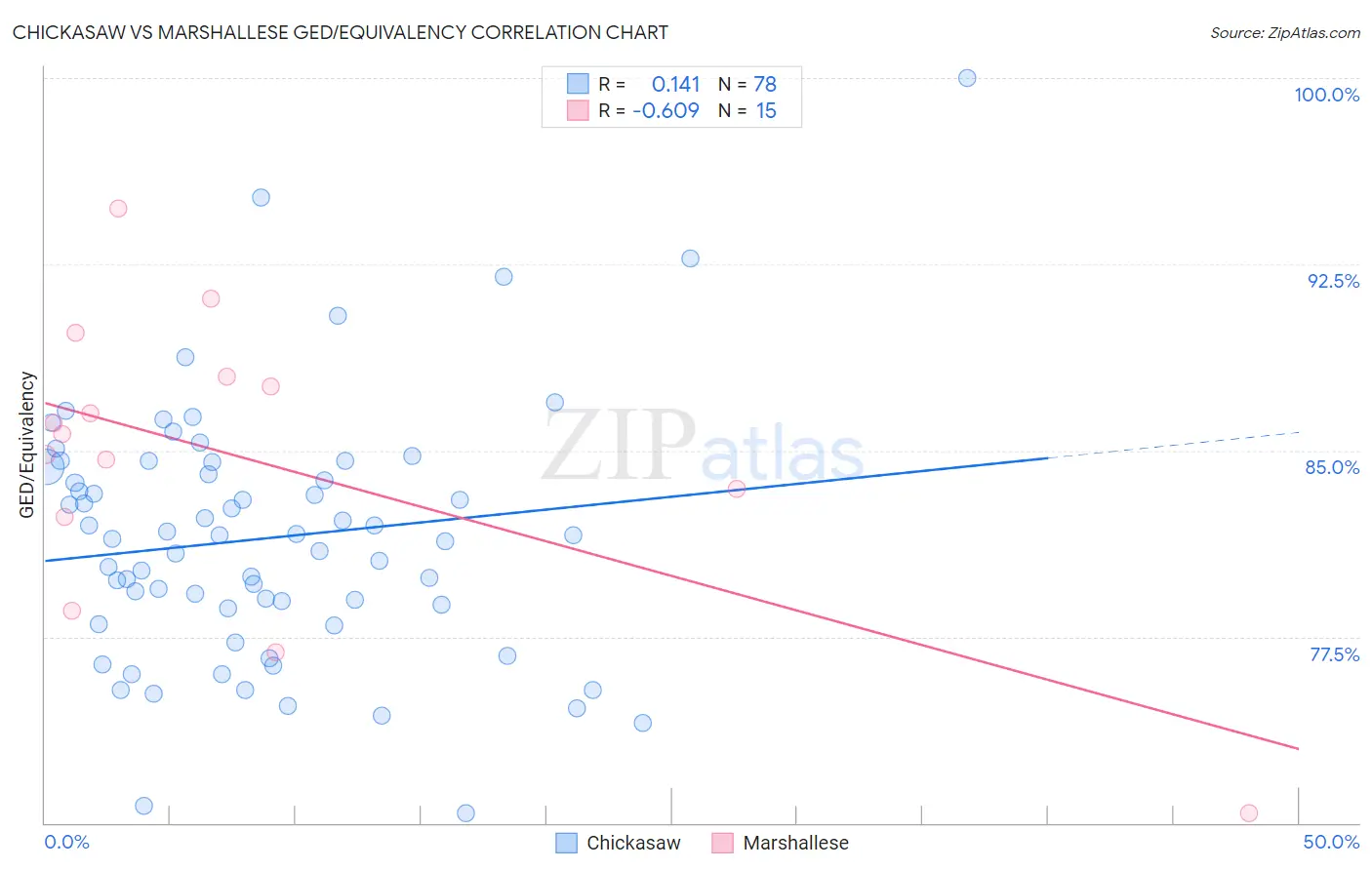 Chickasaw vs Marshallese GED/Equivalency