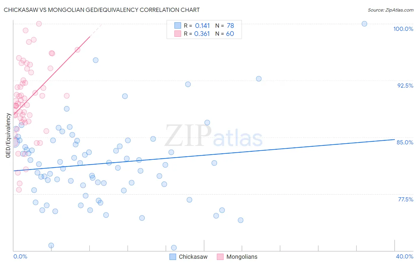 Chickasaw vs Mongolian GED/Equivalency