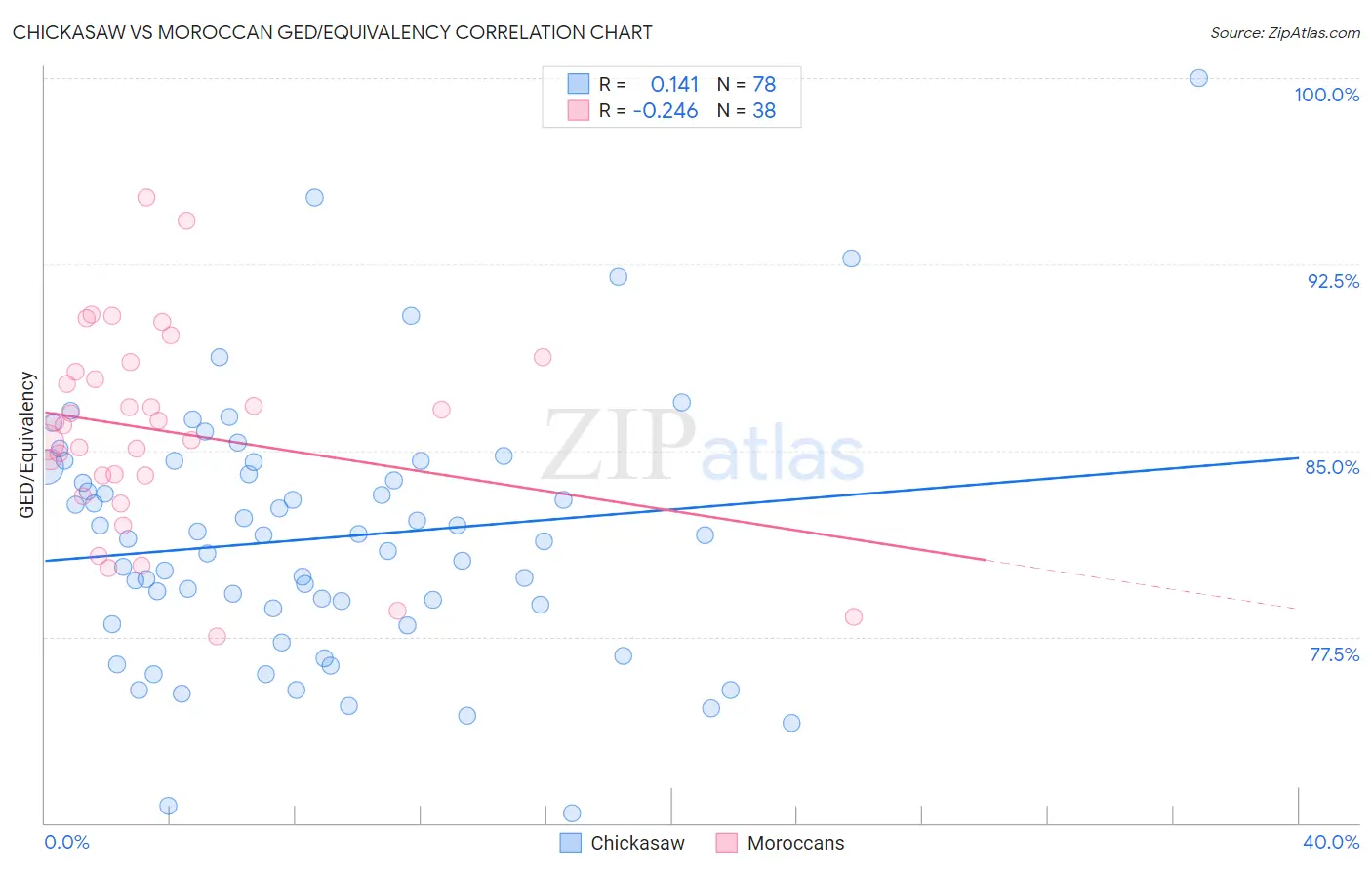 Chickasaw vs Moroccan GED/Equivalency