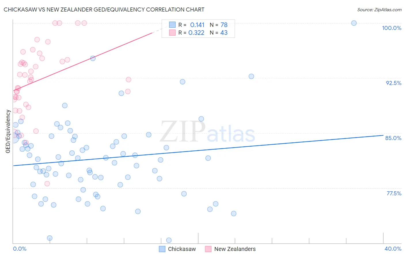 Chickasaw vs New Zealander GED/Equivalency