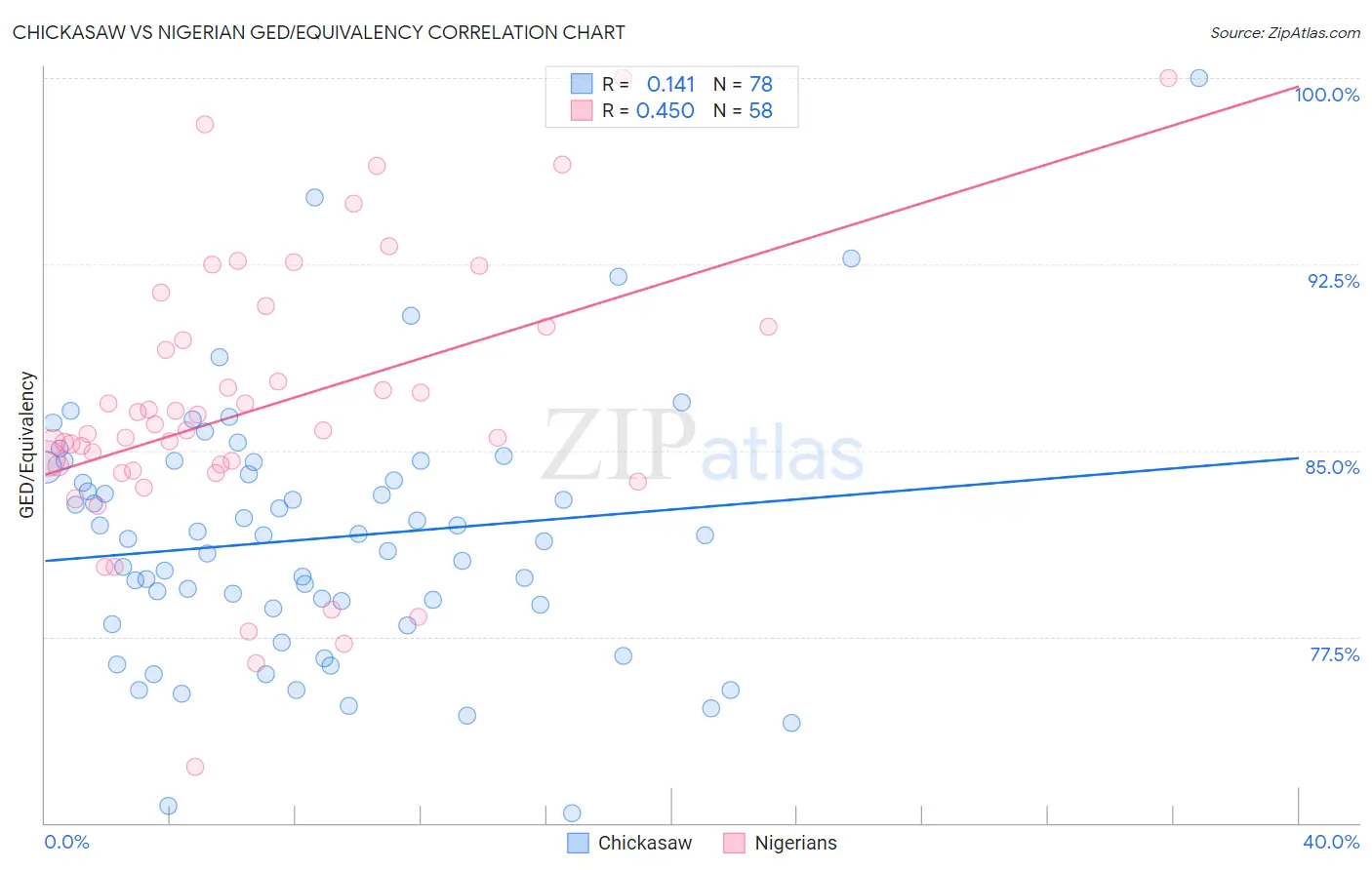 Chickasaw vs Nigerian GED/Equivalency